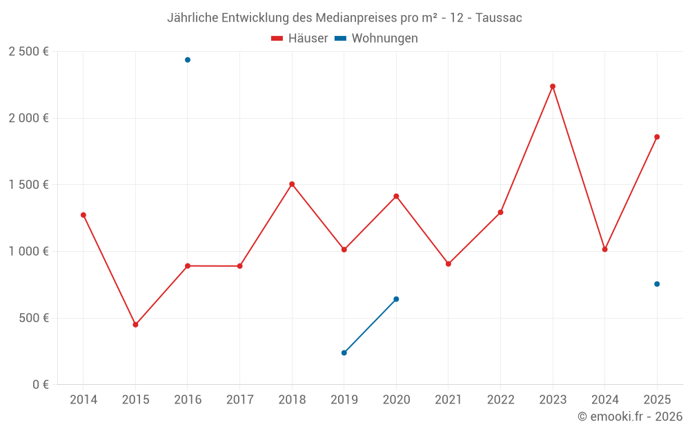 Jährliche Entwicklung des Medianpreises pro m² - 12 - Taussac