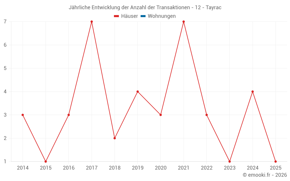 Jährliche Entwicklung der Anzahl der Transaktionen - 12 - Tayrac
