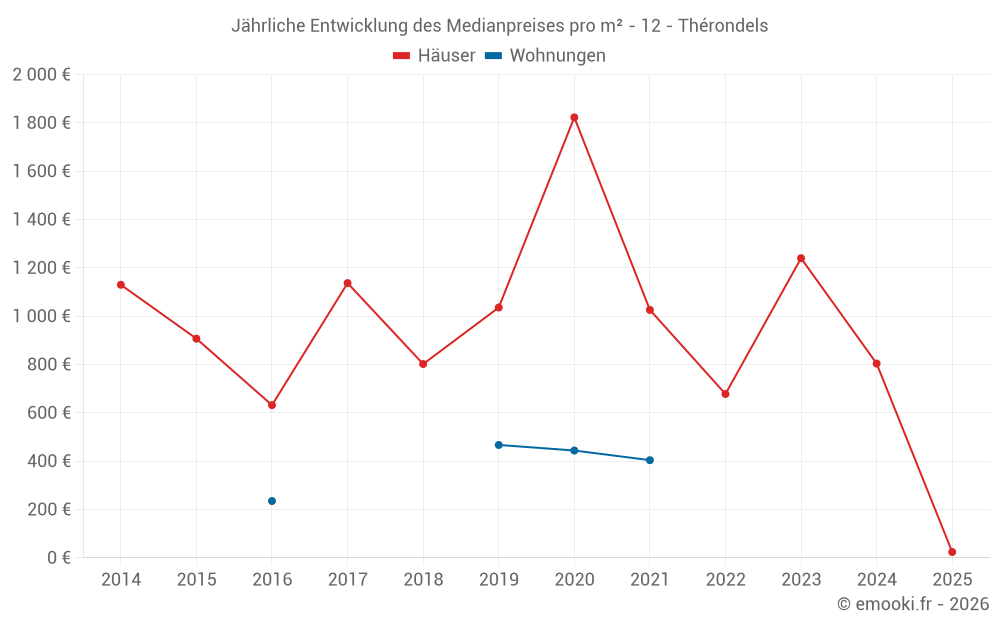 Jährliche Entwicklung des Medianpreises pro m² - 12 - Thérondels