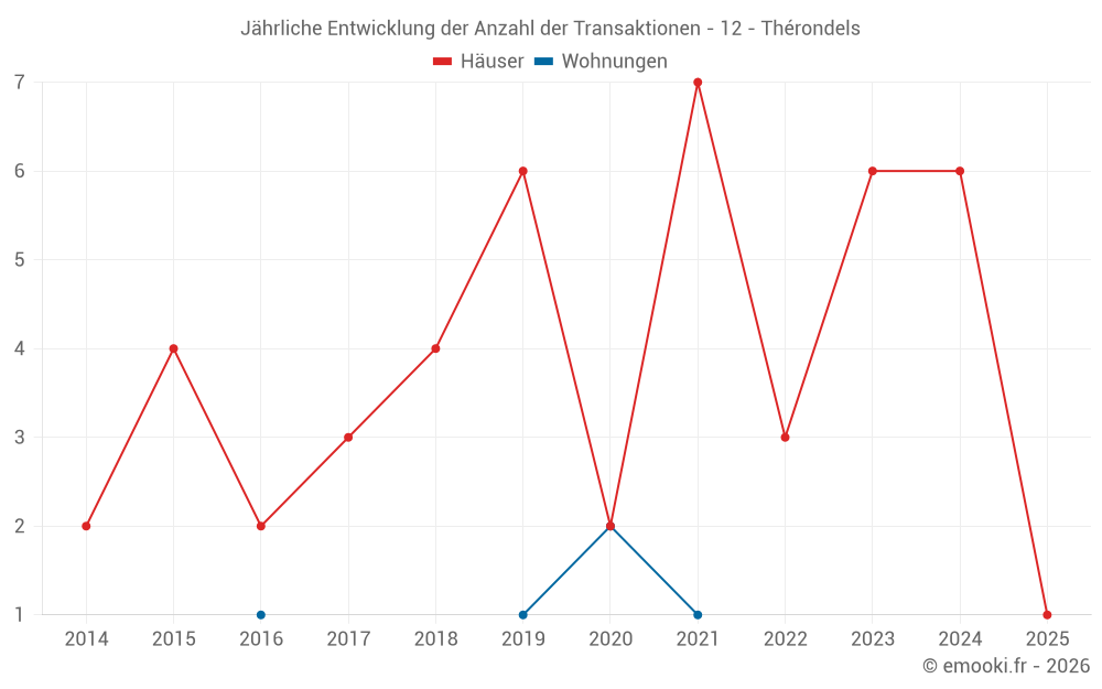 Jährliche Entwicklung der Anzahl der Transaktionen - 12 - Thérondels