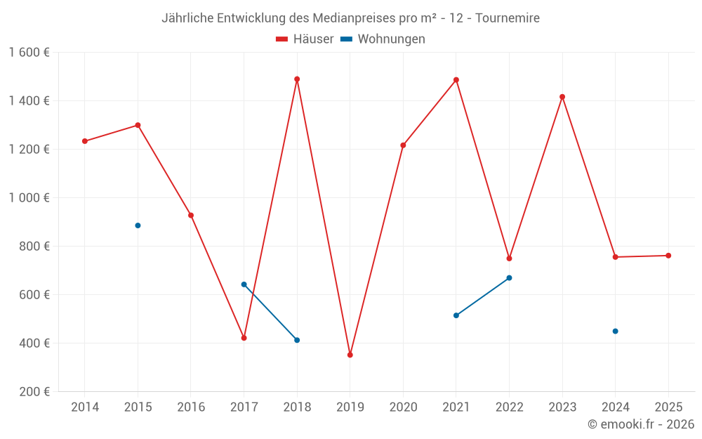 Jährliche Entwicklung des Medianpreises pro m² - 12 - Tournemire