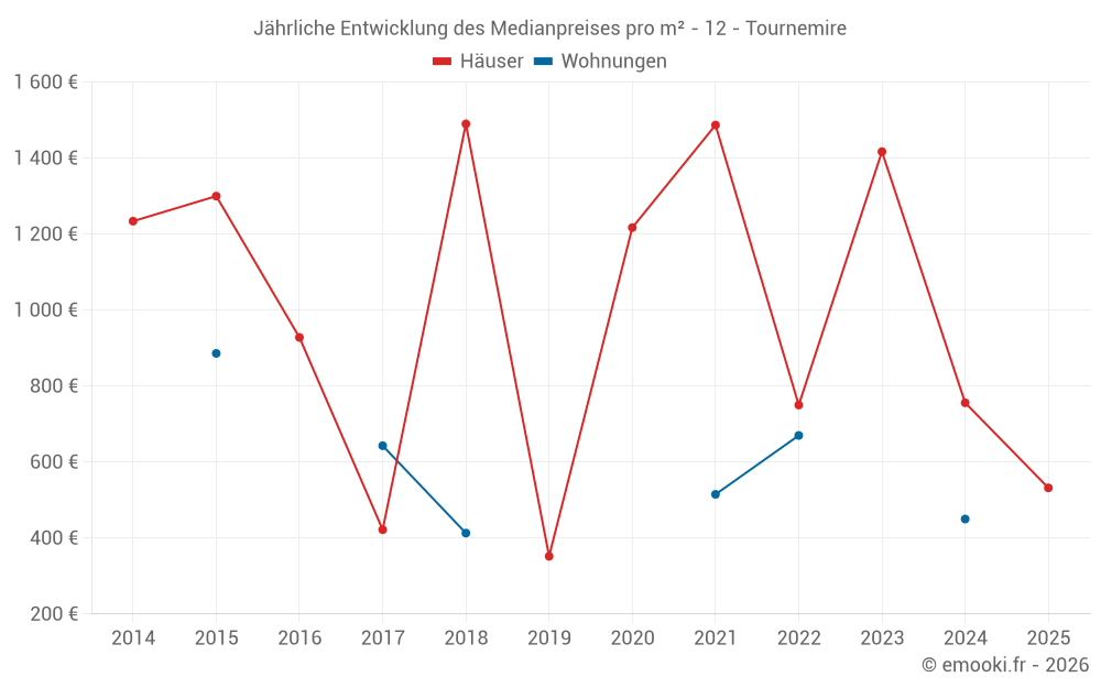 Jährliche Entwicklung des Medianpreises pro m² - 12 - Tournemire