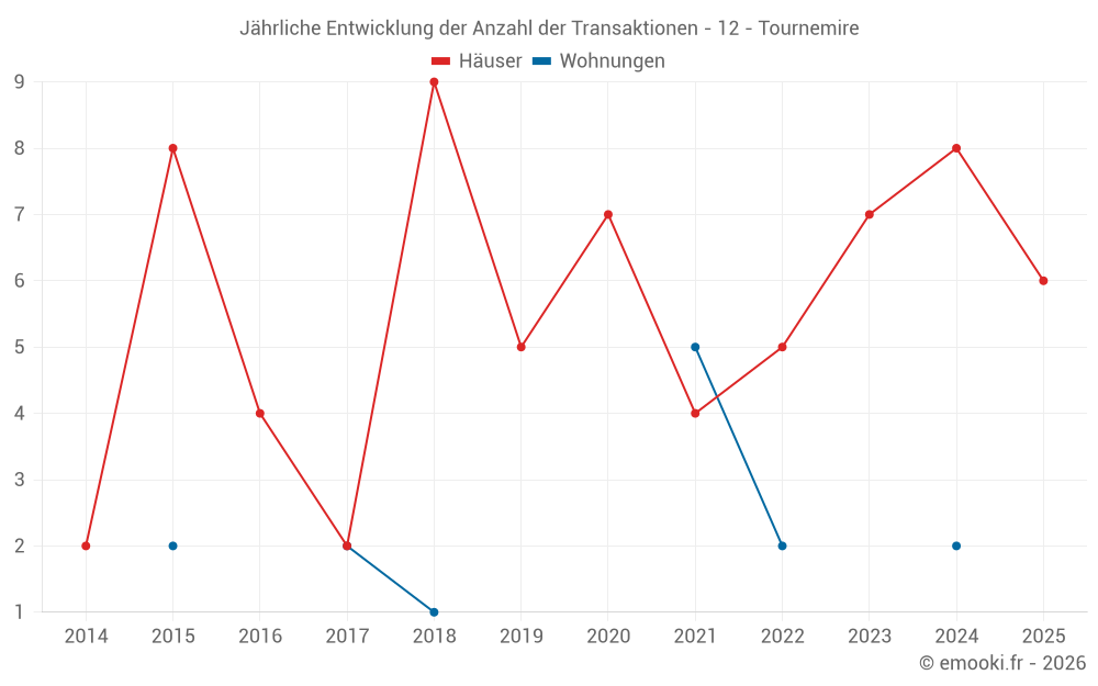 Jährliche Entwicklung der Anzahl der Transaktionen - 12 - Tournemire