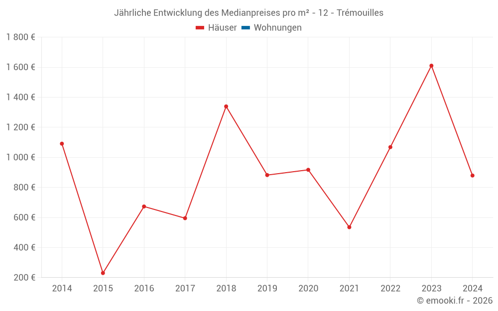 Jährliche Entwicklung des Medianpreises pro m² - 12 - Trémouilles