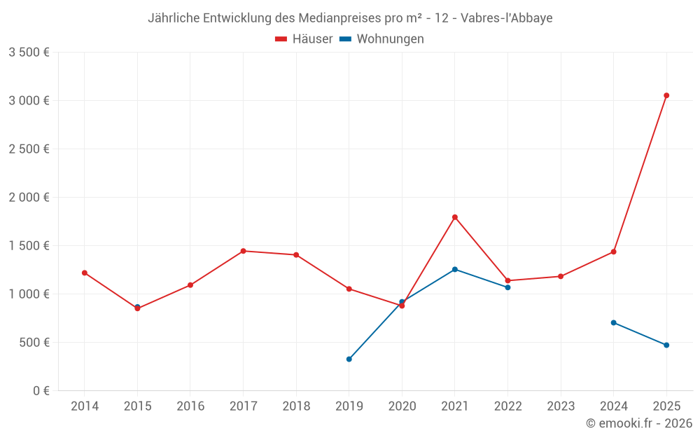 Jährliche Entwicklung des Medianpreises pro m² - 12 - Vabres-l'Abbaye