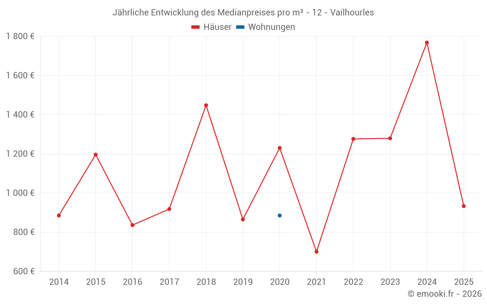 Jährliche Entwicklung des Medianpreises pro m² - 12 - Vailhourles
