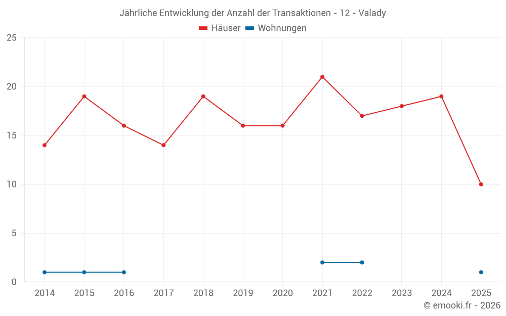 Jährliche Entwicklung der Anzahl der Transaktionen - 12 - Valady