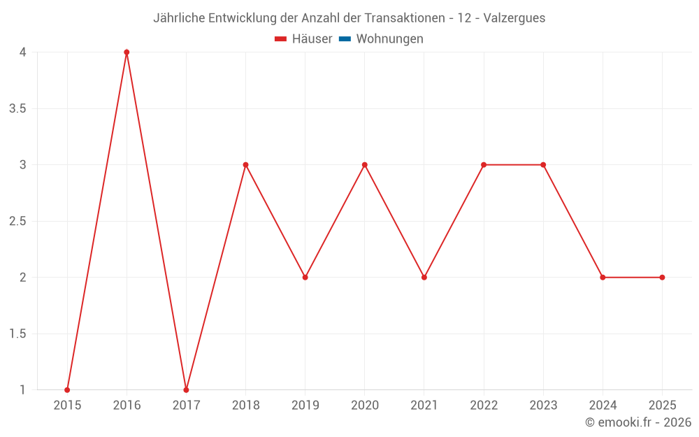 Jährliche Entwicklung der Anzahl der Transaktionen - 12 - Valzergues