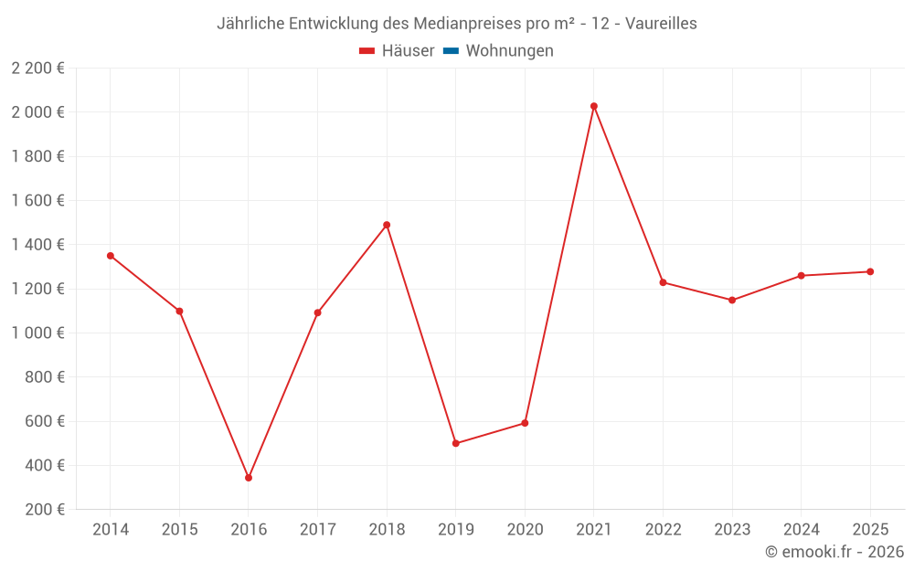 Jährliche Entwicklung des Medianpreises pro m² - 12 - Vaureilles