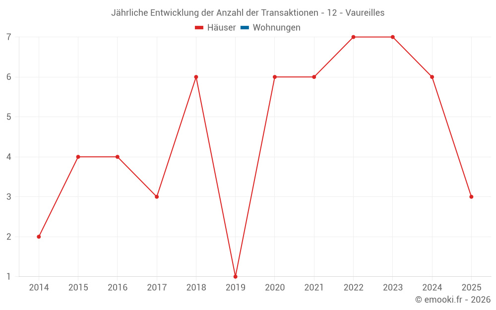 Jährliche Entwicklung der Anzahl der Transaktionen - 12 - Vaureilles