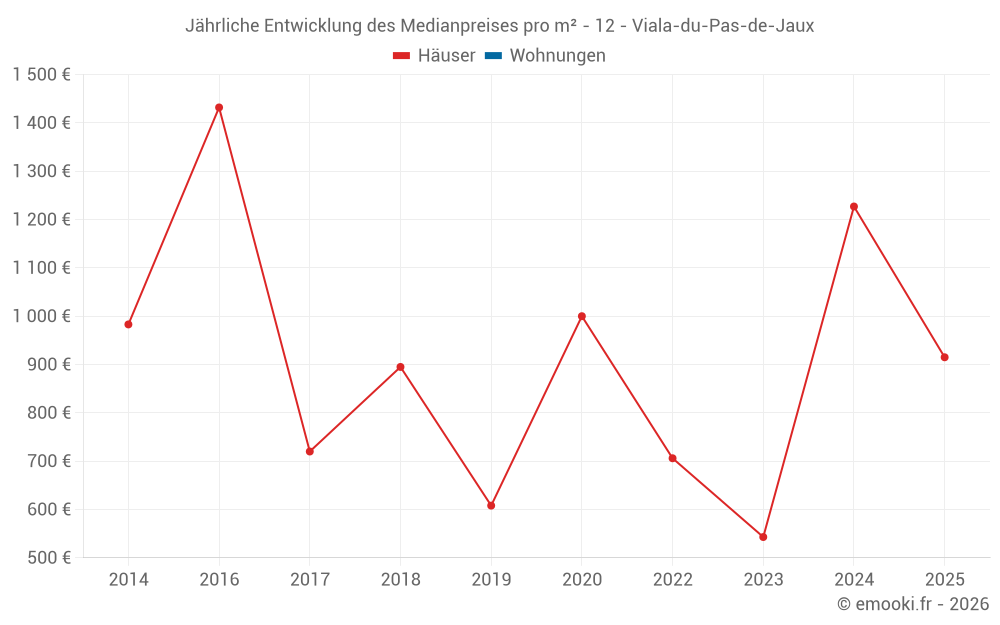 Jährliche Entwicklung des Medianpreises pro m² - 12 - Viala-du-Pas-de-Jaux
