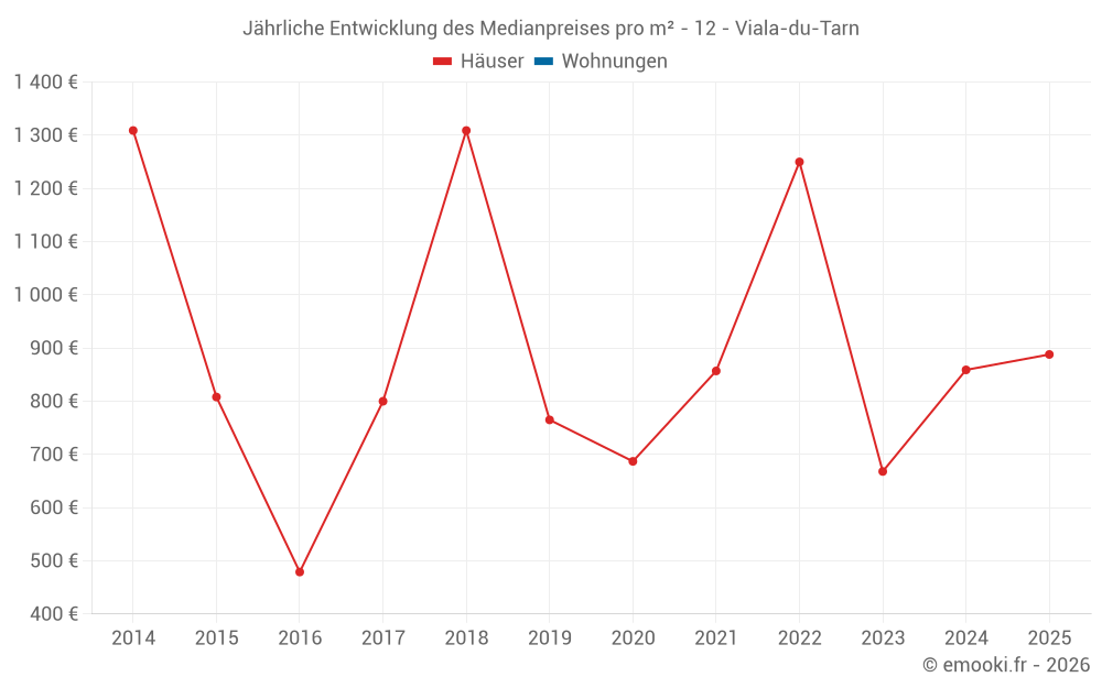 Jährliche Entwicklung des Medianpreises pro m² - 12 - Viala-du-Tarn