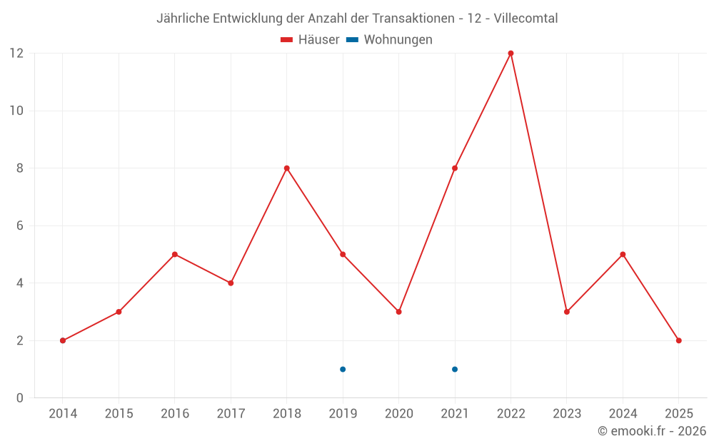 Jährliche Entwicklung der Anzahl der Transaktionen - 12 - Villecomtal