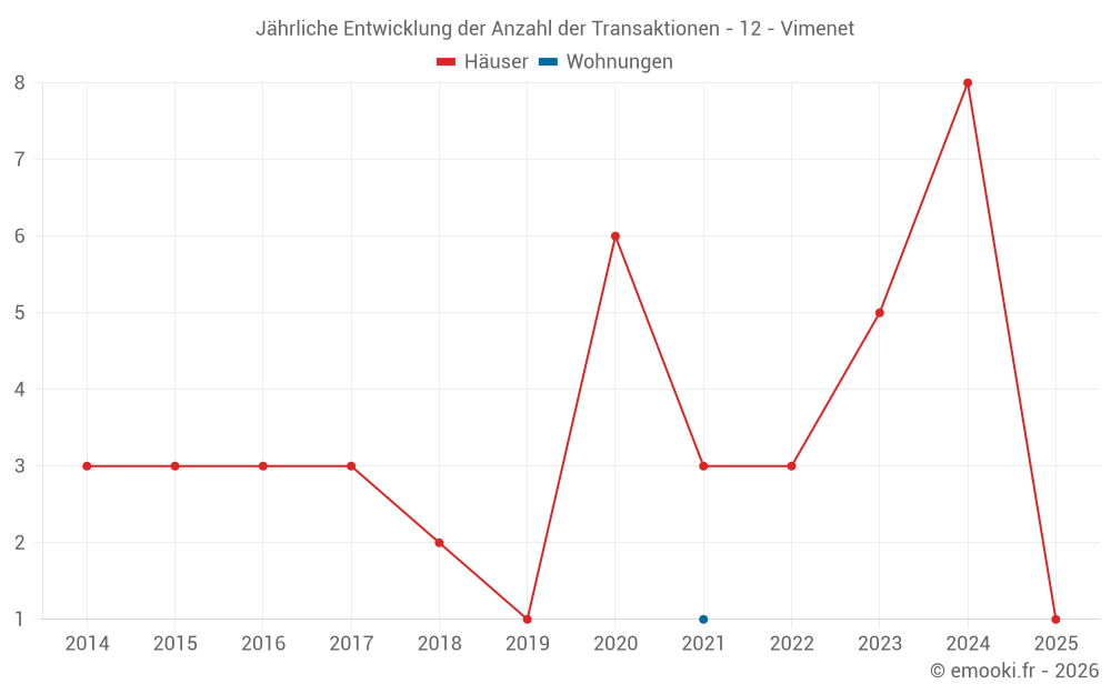 Jährliche Entwicklung der Anzahl der Transaktionen - 12 - Vimenet