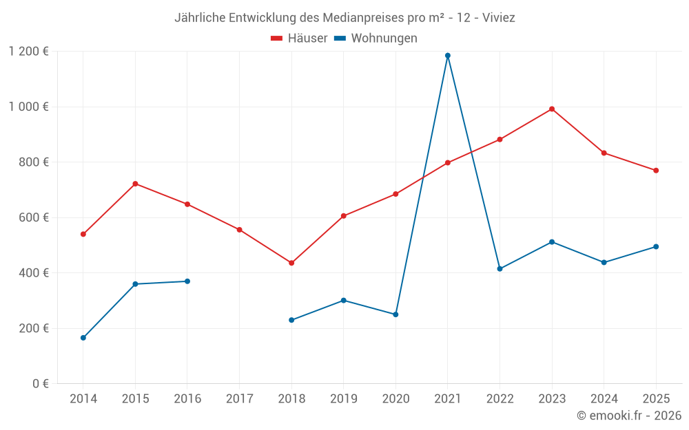 Jährliche Entwicklung des Medianpreises pro m² - 12 - Viviez