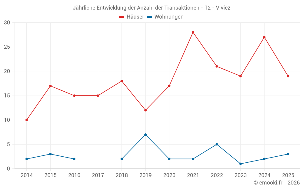 Jährliche Entwicklung der Anzahl der Transaktionen - 12 - Viviez