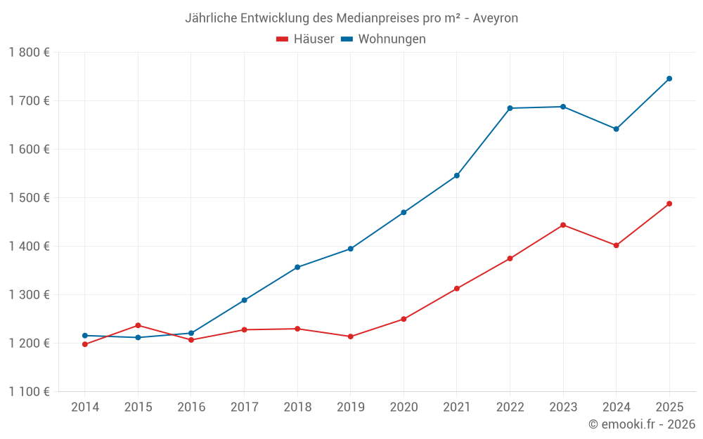 Jährliche Entwicklung des Medianpreises pro m² - Aveyron