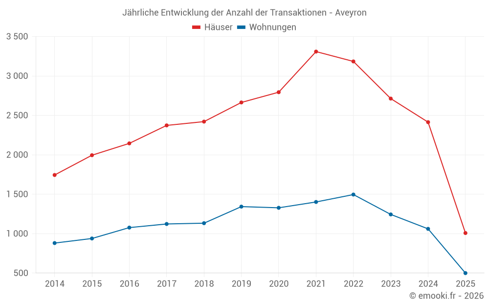 Jährliche Entwicklung der Anzahl der Transaktionen - Aveyron