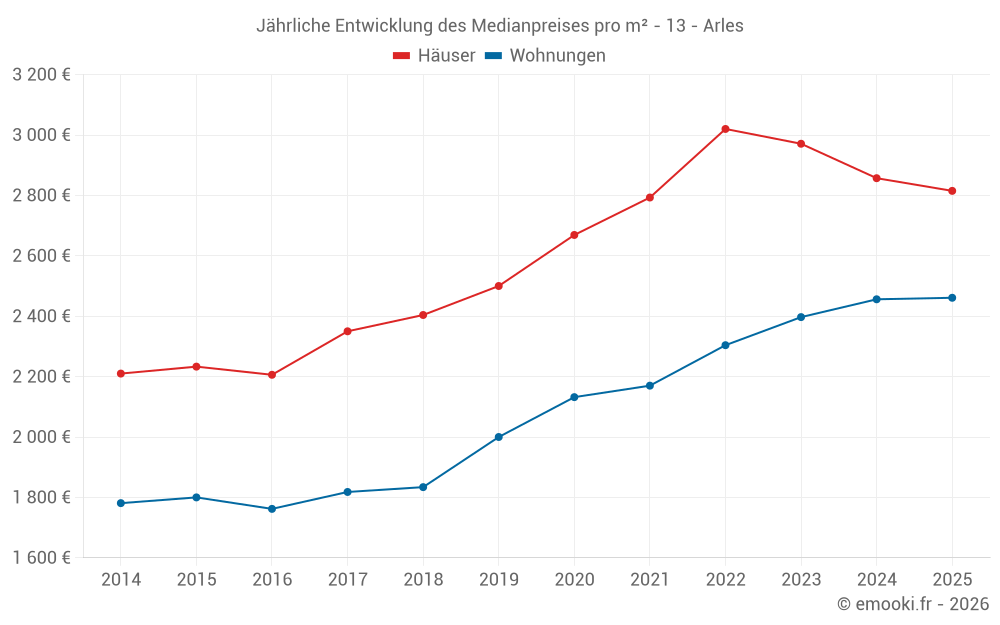 Jährliche Entwicklung des Medianpreises pro m² - 13 - Arles