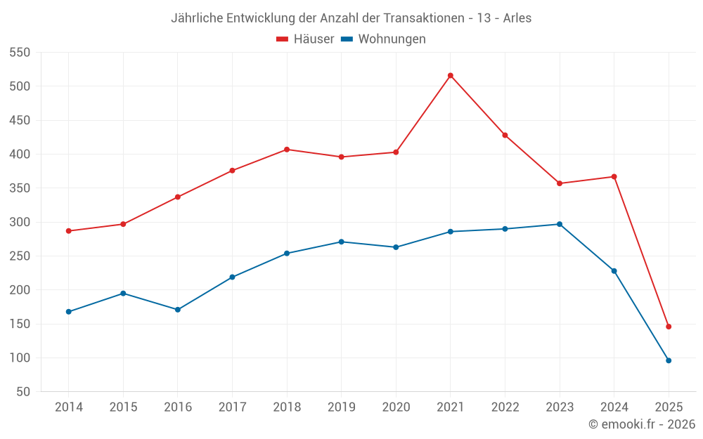 Jährliche Entwicklung der Anzahl der Transaktionen - 13 - Arles