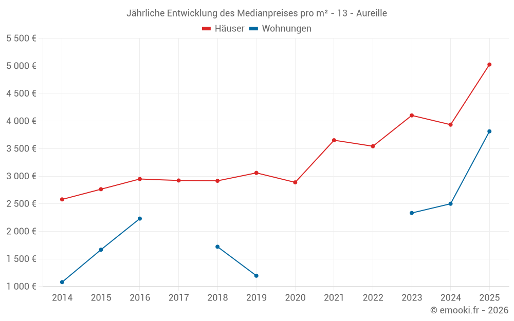 Jährliche Entwicklung des Medianpreises pro m² - 13 - Aureille