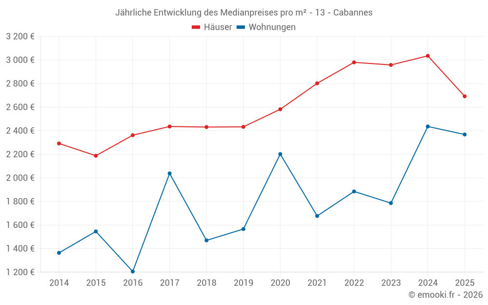 Jährliche Entwicklung des Medianpreises pro m² - 13 - Cabannes