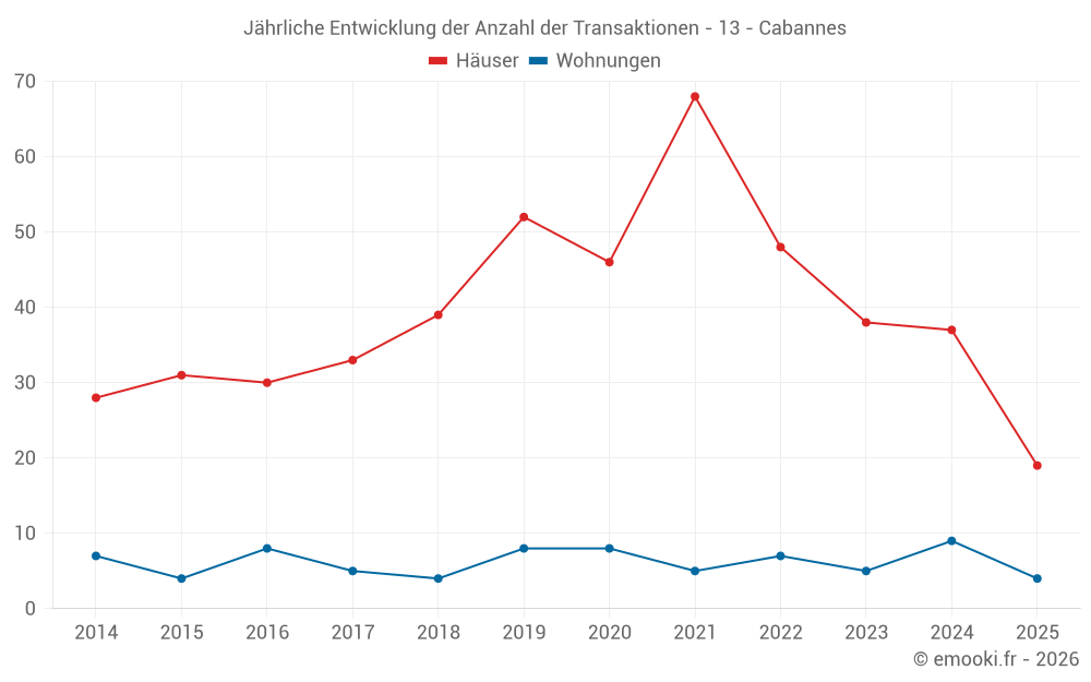 Jährliche Entwicklung der Anzahl der Transaktionen - 13 - Cabannes