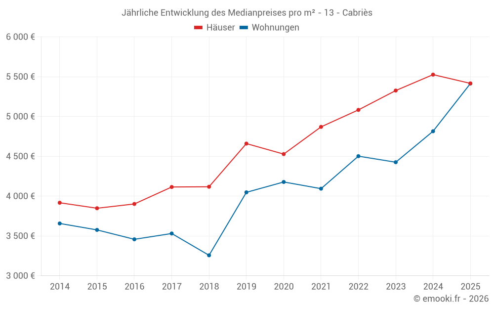 Jährliche Entwicklung des Medianpreises pro m² - 13 - Cabriès