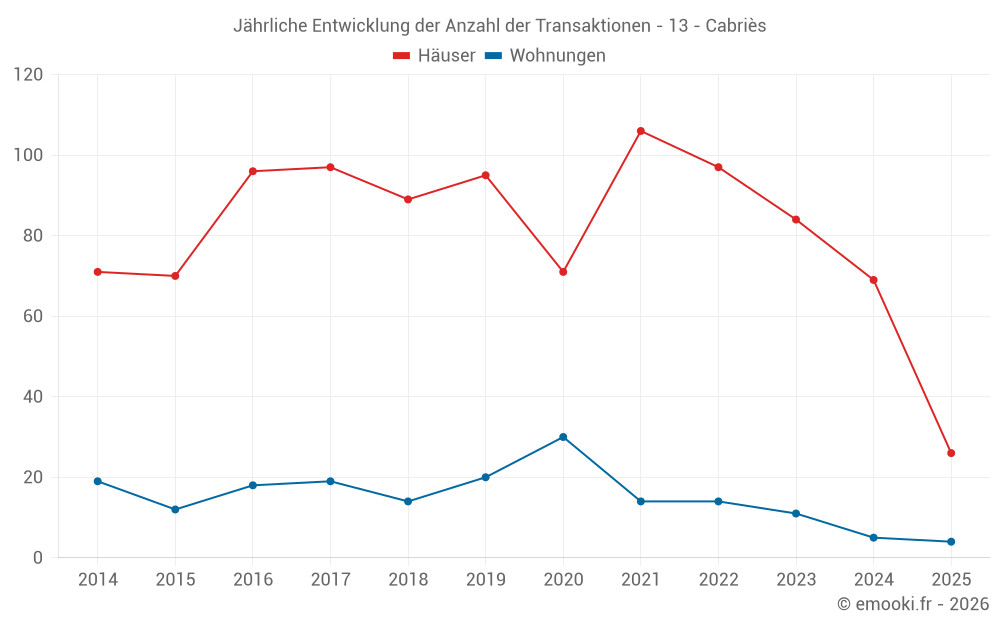Jährliche Entwicklung der Anzahl der Transaktionen - 13 - Cabriès
