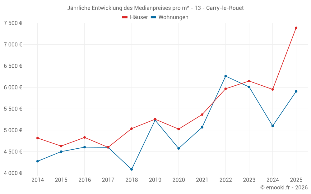 Jährliche Entwicklung des Medianpreises pro m² - 13 - Carry-le-Rouet