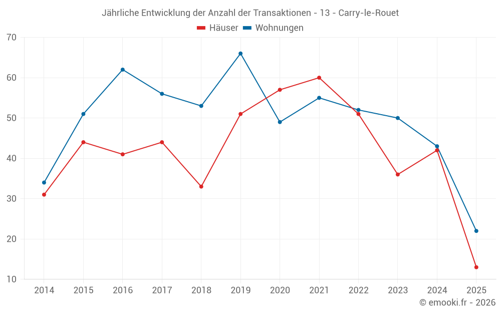 Jährliche Entwicklung der Anzahl der Transaktionen - 13 - Carry-le-Rouet