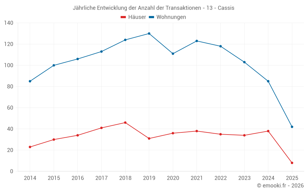 Jährliche Entwicklung der Anzahl der Transaktionen - 13 - Cassis