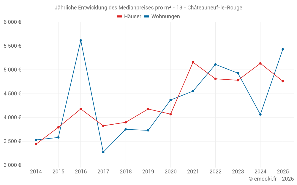 Jährliche Entwicklung des Medianpreises pro m² - 13 - Châteauneuf-le-Rouge