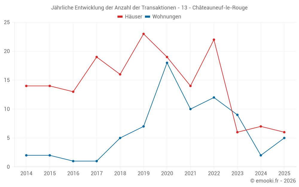 Jährliche Entwicklung der Anzahl der Transaktionen - 13 - Châteauneuf-le-Rouge