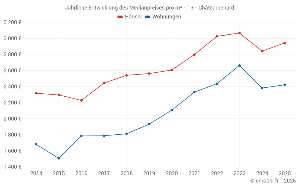 Jährliche Entwicklung des Medianpreises pro m² - 13 - Châteaurenard