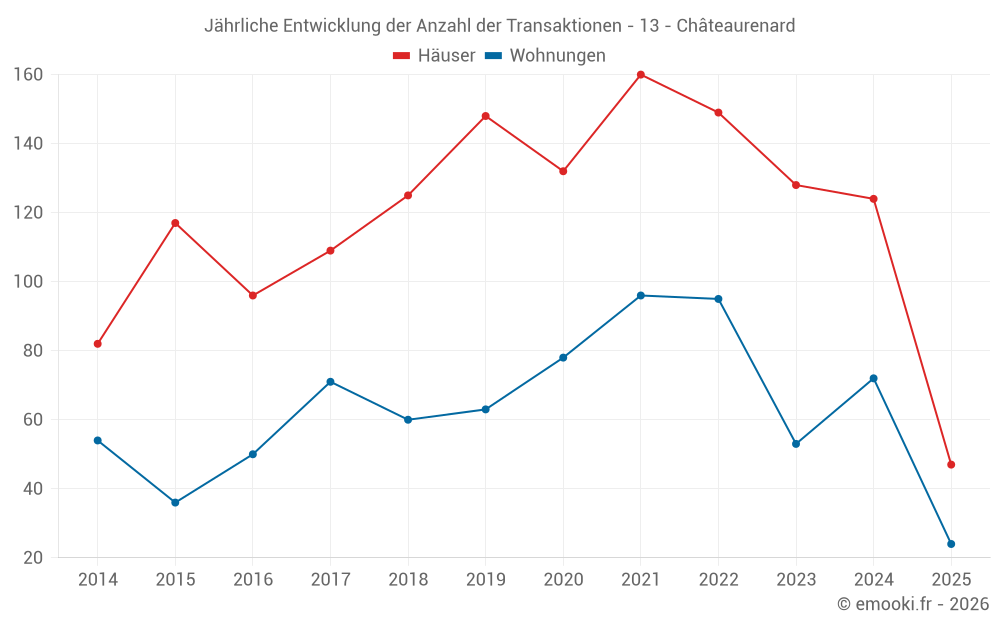 Jährliche Entwicklung der Anzahl der Transaktionen - 13 - Châteaurenard