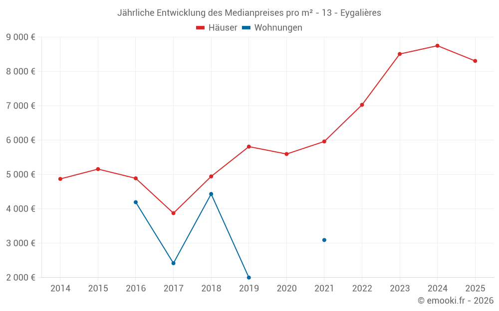 Jährliche Entwicklung des Medianpreises pro m² - 13 - Eygalières