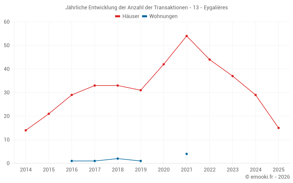 Jährliche Entwicklung der Anzahl der Transaktionen - 13 - Eygalières