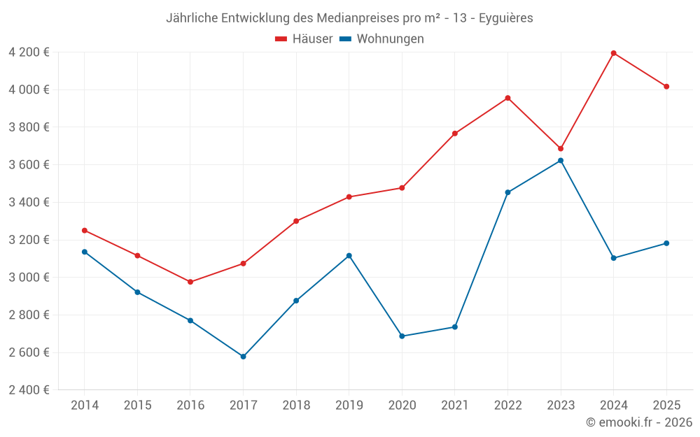 Jährliche Entwicklung des Medianpreises pro m² - 13 - Eyguières