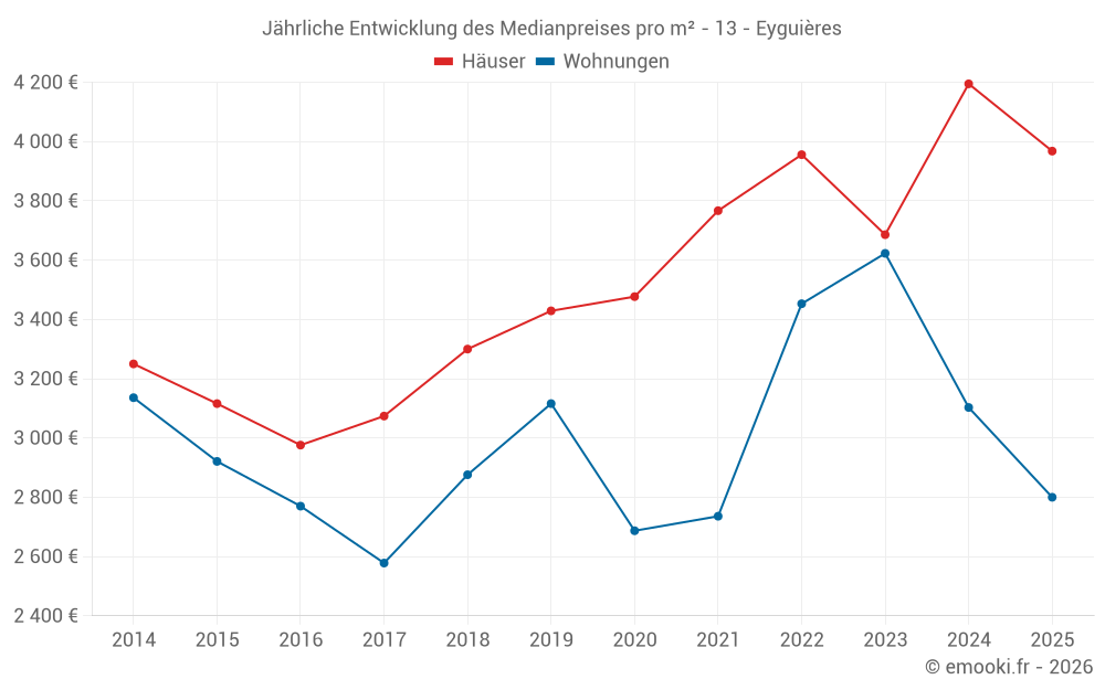 Jährliche Entwicklung des Medianpreises pro m² - 13 - Eyguières