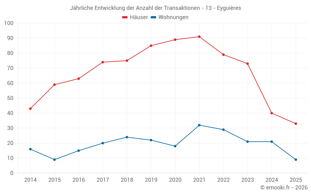 Jährliche Entwicklung der Anzahl der Transaktionen - 13 - Eyguières
