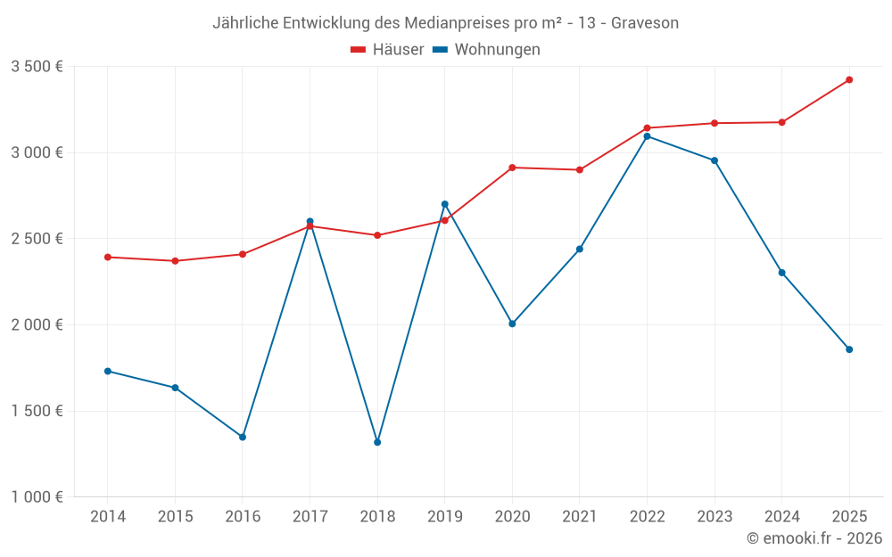Jährliche Entwicklung des Medianpreises pro m² - 13 - Graveson