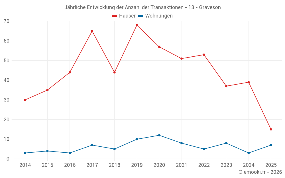 Jährliche Entwicklung der Anzahl der Transaktionen - 13 - Graveson