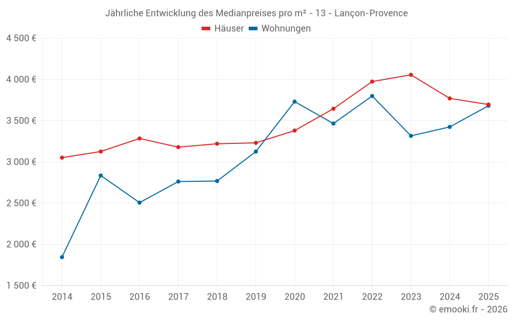 Jährliche Entwicklung des Medianpreises pro m² - 13 - Lançon-Provence