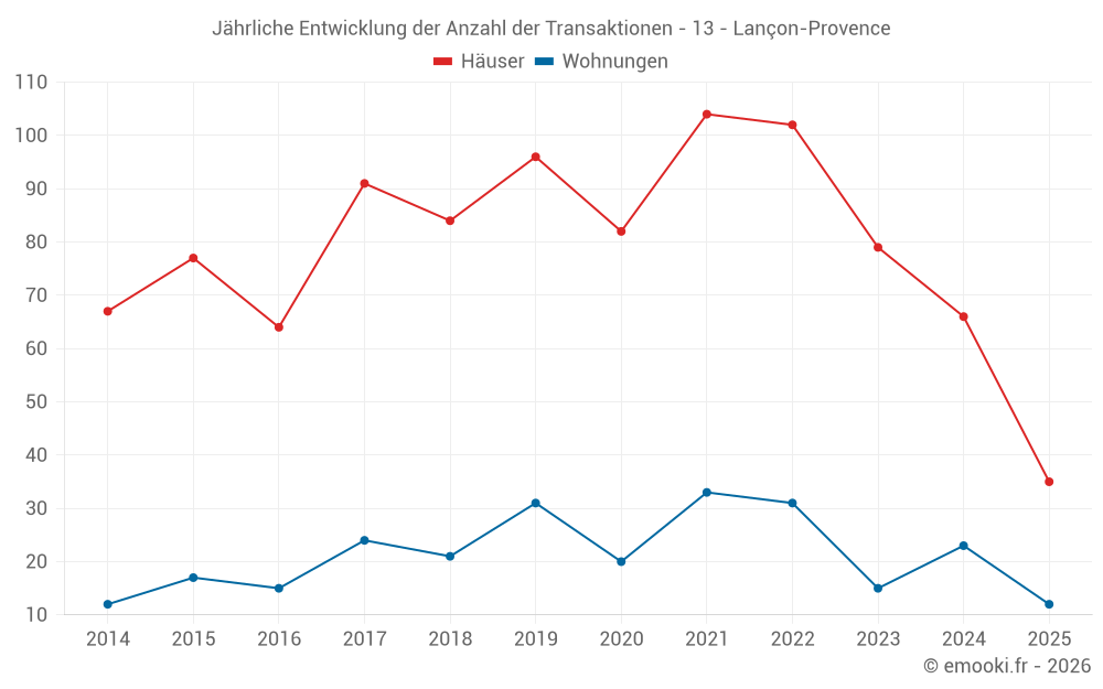 Jährliche Entwicklung der Anzahl der Transaktionen - 13 - Lançon-Provence