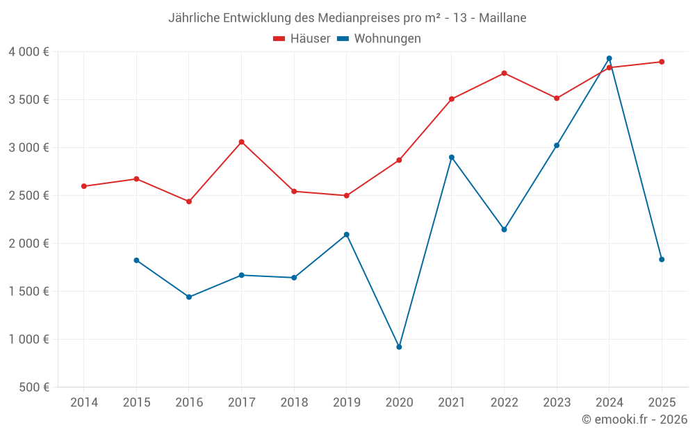 Jährliche Entwicklung des Medianpreises pro m² - 13 - Maillane