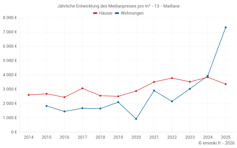 Jährliche Entwicklung des Medianpreises pro m² - 13 - Maillane