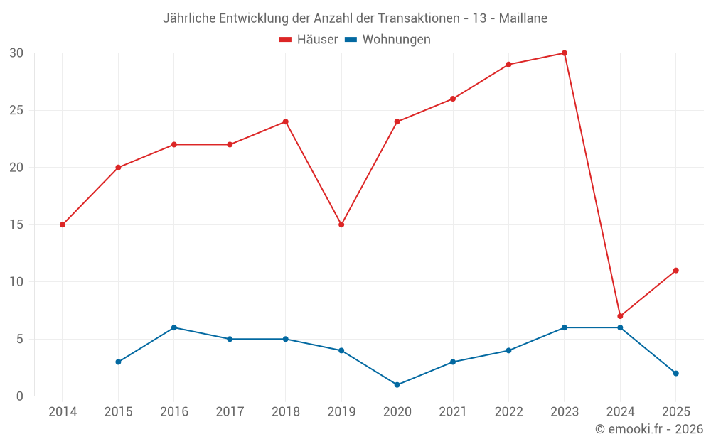 Jährliche Entwicklung der Anzahl der Transaktionen - 13 - Maillane