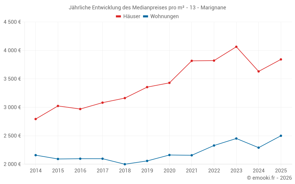 Jährliche Entwicklung des Medianpreises pro m² - 13 - Marignane