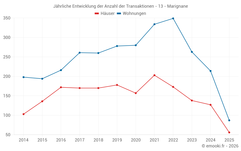 Jährliche Entwicklung der Anzahl der Transaktionen - 13 - Marignane